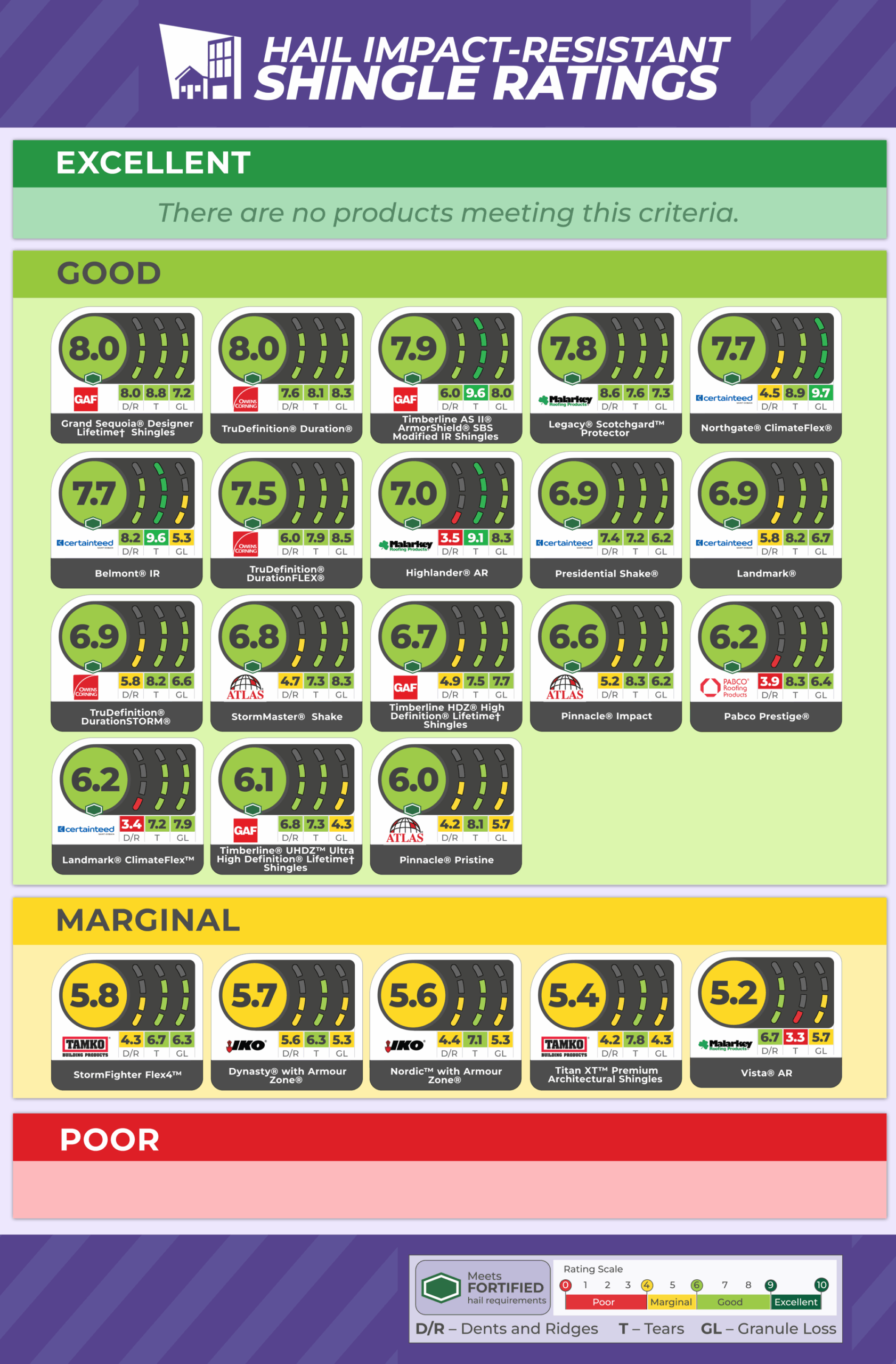 IBHS 2025 Hail Impact-Resistant Shingle Ratings scorecard